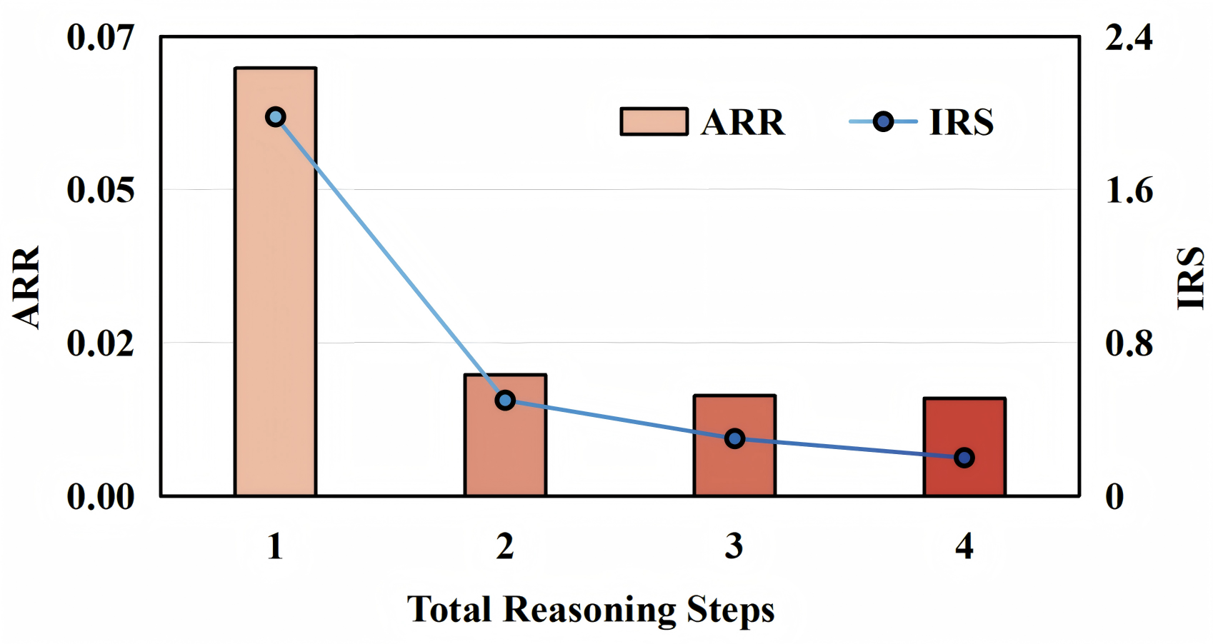 Paper Figure 5: in the 4-step model, the size of each step's correction relative to the original score (shrinking step by step), and each step's metric increment over the previous step.