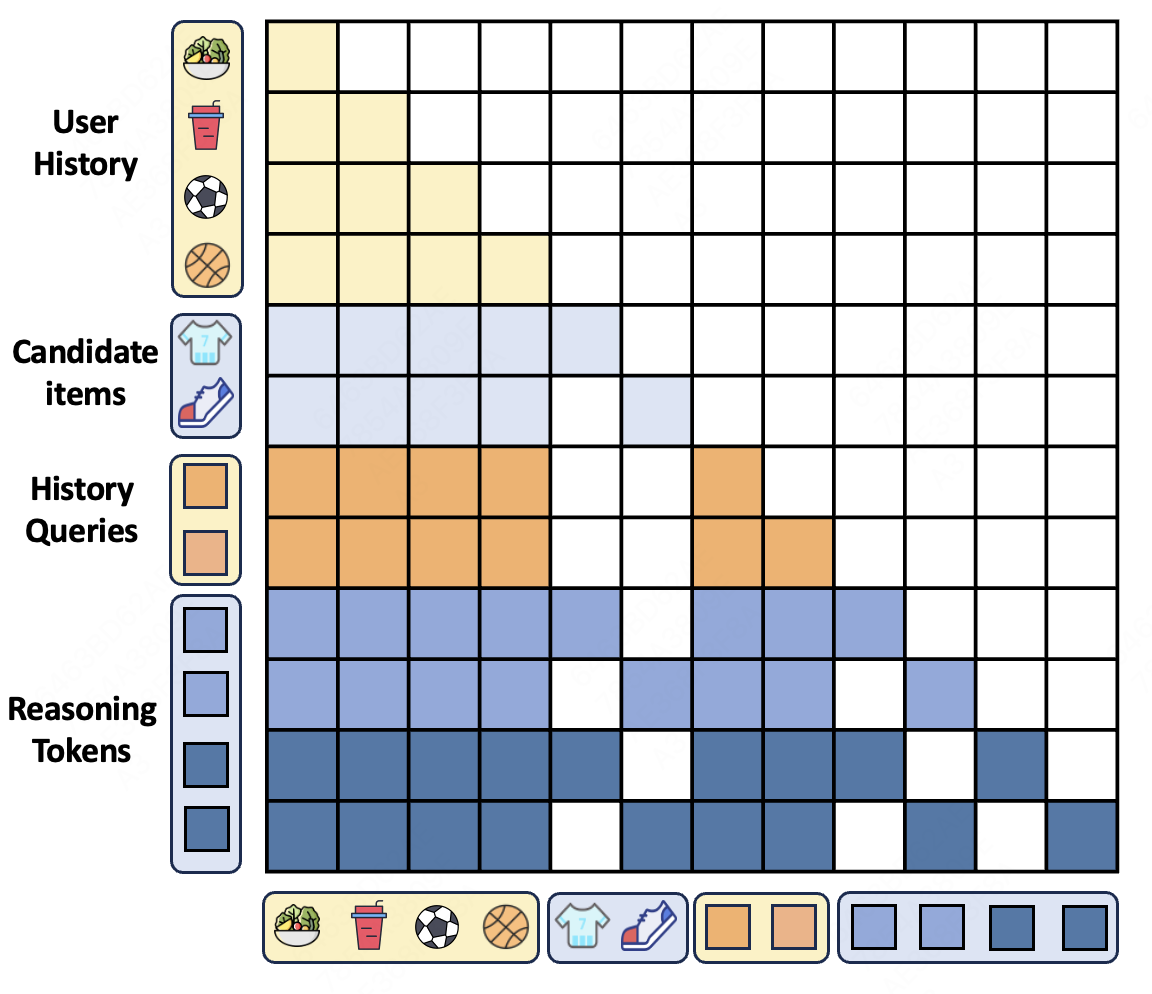 Paper Figure 1: the extended candidate mask. History summary tokens can see the whole user history and, among themselves, only earlier ones; a reasoning token can see all user-side information, its own candidate and its own reasoning tokens from earlier steps.