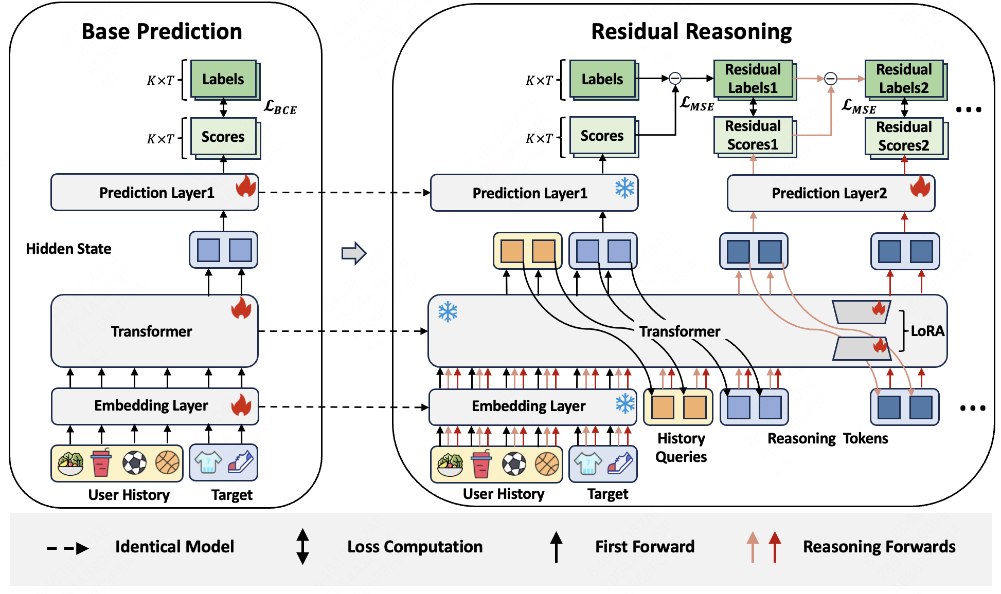 Paper Figure 2: (a) history summary tokens and one reasoning token per candidate are appended to the original input; (b) the original model is frozen and only LoRA and the new reasoning output layer are trained; (c) each step predicts a residual score that is added onto the original score.