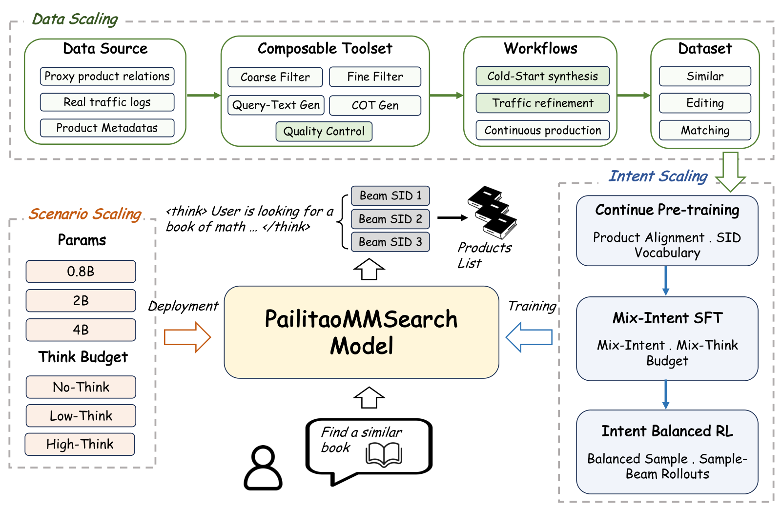 Paper Figure 1: from left to right, data scaling (a toolset produces training data covering more intents), intent scaling (continual pre-training, mixed-budget SFT, unified RL) and scenario scaling (pick a deployment configuration by model size and reasoning budget).