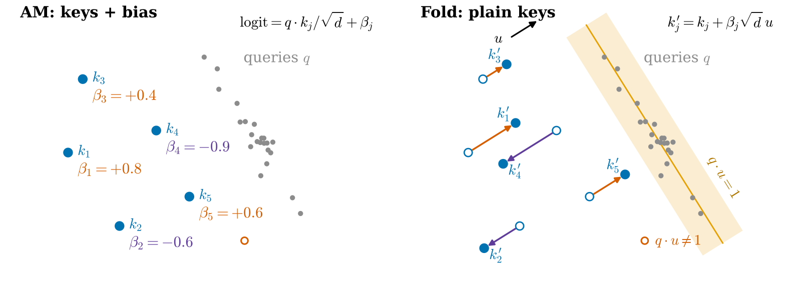 Paper Figure 1: on the left, AM with one bias per kept key; on the right, after the fold every key moves along one shared direction u by β√d (arrows). Grey dots are queries; the shaded band is where q·u≈1, and queries inside it see a score change of about β; the orange open circle is a query far from the band, which sees the bias scaled by q·u.