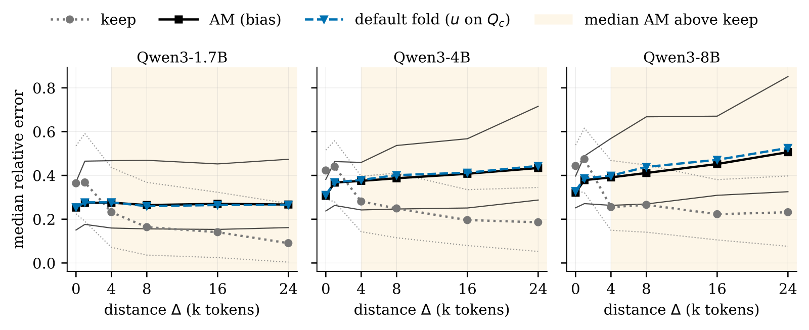 Paper Figure 2: Pride and Prejudice with the first 4,096 tokens compressed; the x-axis is the distance of queries from the document and the y-axis the median over heads of the relative attention-output error. The default fold stays close to AM throughout.