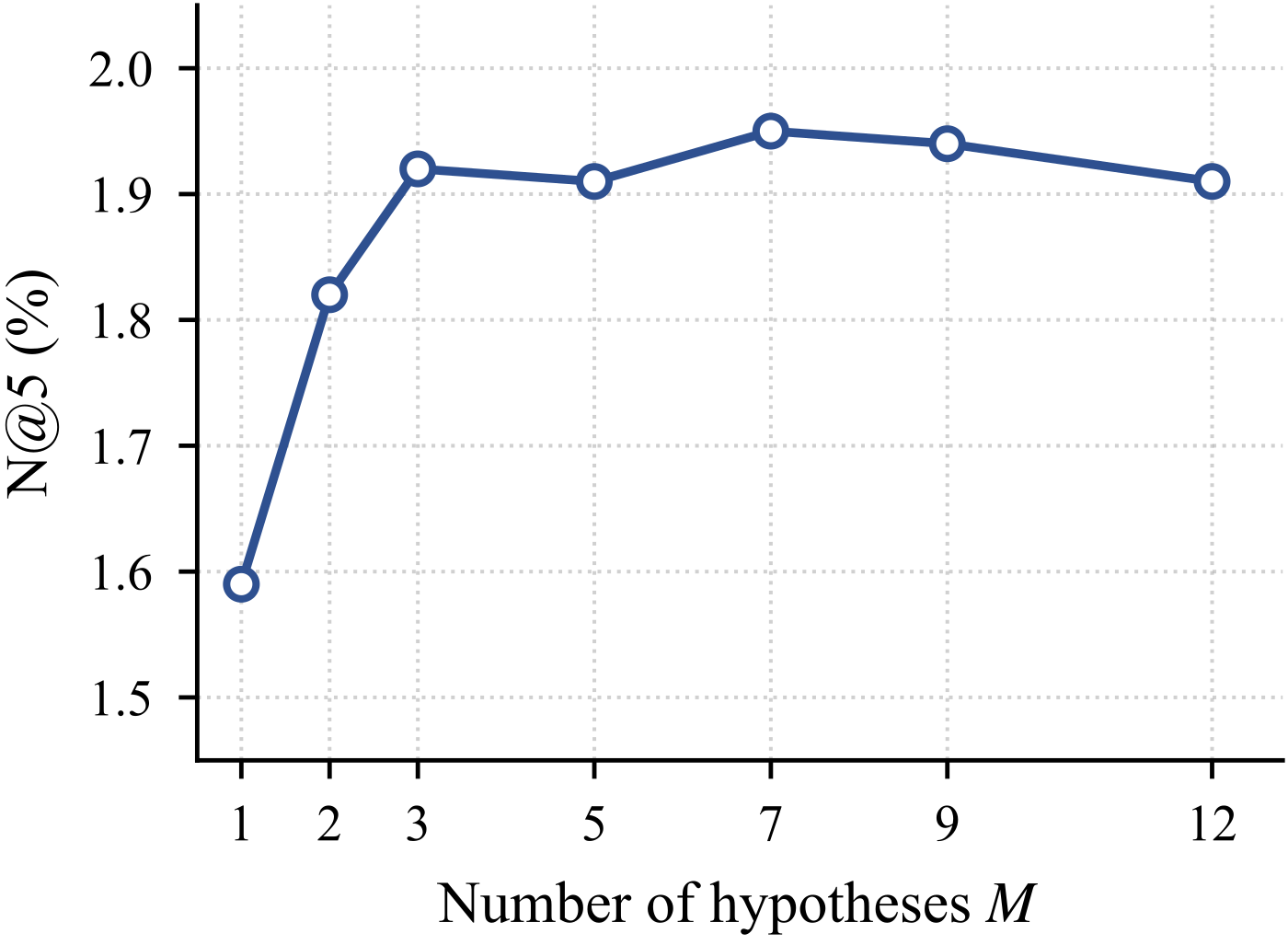 Paper Figure 5: effect of the number of heads M on Scientific NDCG@5. It rises clearly from 1 to 3, then stays flat up to 12.