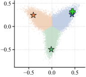 Paper Figure 2: catalogue partition on Game with M=3. Items are projected onto the plane spanned by the three head directions and colored by the nearest head; stars are head outputs, the cross is the true target, which falls in the sector of the head that won this sample.
