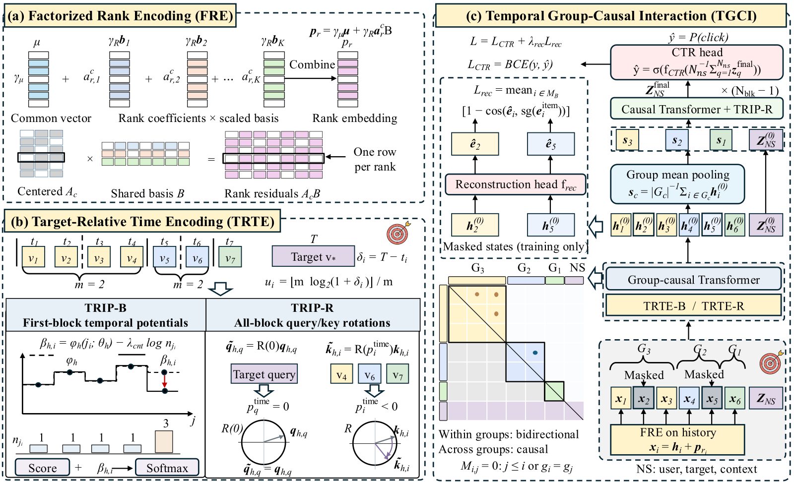 Paper Figure 3: TRIP overview. Top left is the low-rank construction of the rank encoding FRE; bottom left the two versions of the time encoding TRTE; right is the group interaction TGCI: the first layer does group attention with masked reconstruction, then each group is compressed into one summary for the later Transformer blocks.