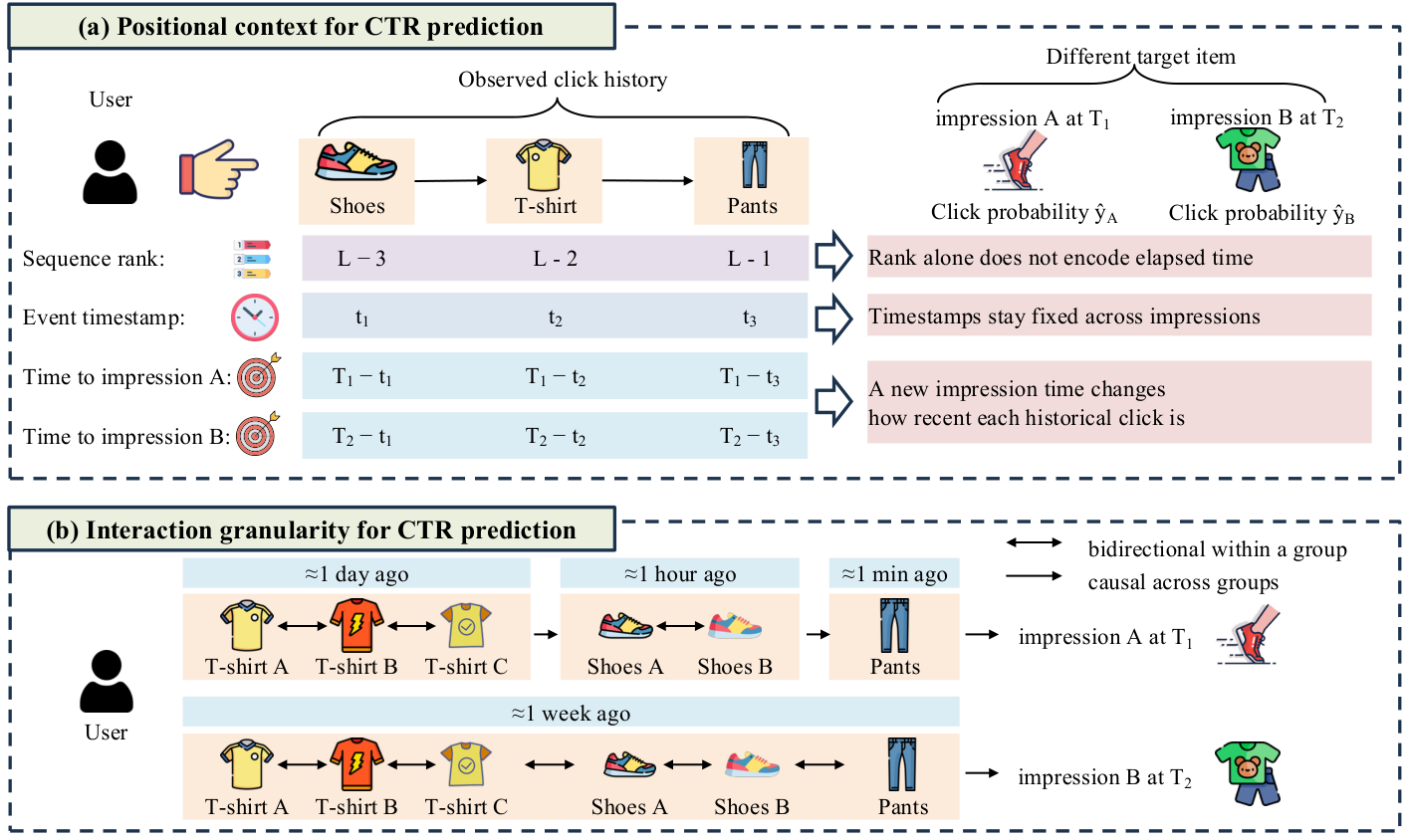 Paper Figure 2: (a) three kinds of position for one click history: rank, click time, and time to two impressions; (b) grouping by time to the impression, bidirectional within groups and ordered across them. The same six behaviors form three groups from impression A and merge into one group from impression B a week later.