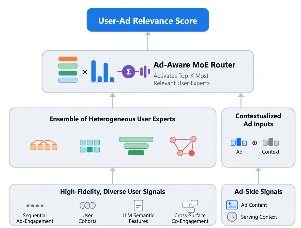 Blog Figure 1: retrieval MoE architecture. Diverse user signals feed several different user experts; ad content combined with live context drives an ad-aware router that activates only the top-K most relevant experts to produce the user-ad relevance score.