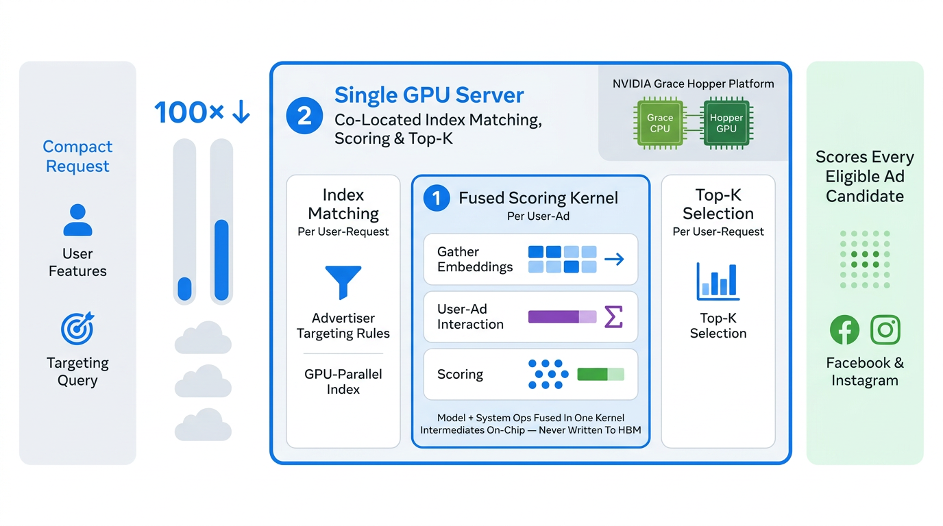 Blog Figure 2: the fused pipeline on one GPU server. Targeting match, fused scoring and top-K selection sit on the same server; the scoring kernel does everything from embedding gathering to MoE interaction to scoring in one on-chip pass.