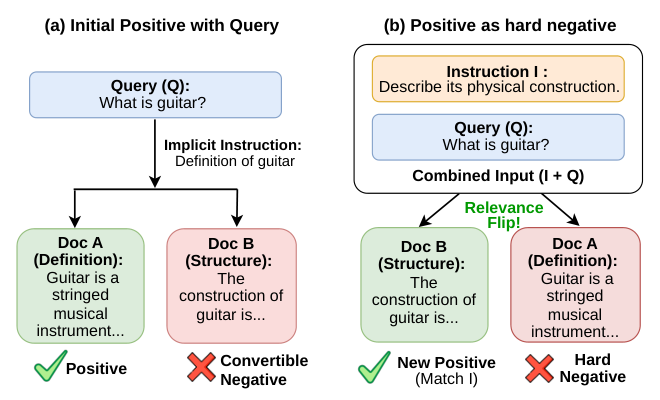 论文图 1：左边是原始的 query、正例 A（定义）和可转换负例 B（构造）；右边加上“描述它的物理构造”这句指令后，B 成为新正例，A 成为难负例。