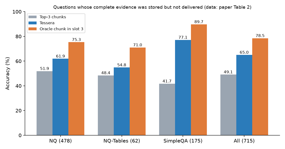 Redrawn from Table 2: accuracy on the 715 stored-but-not-delivered questions.
