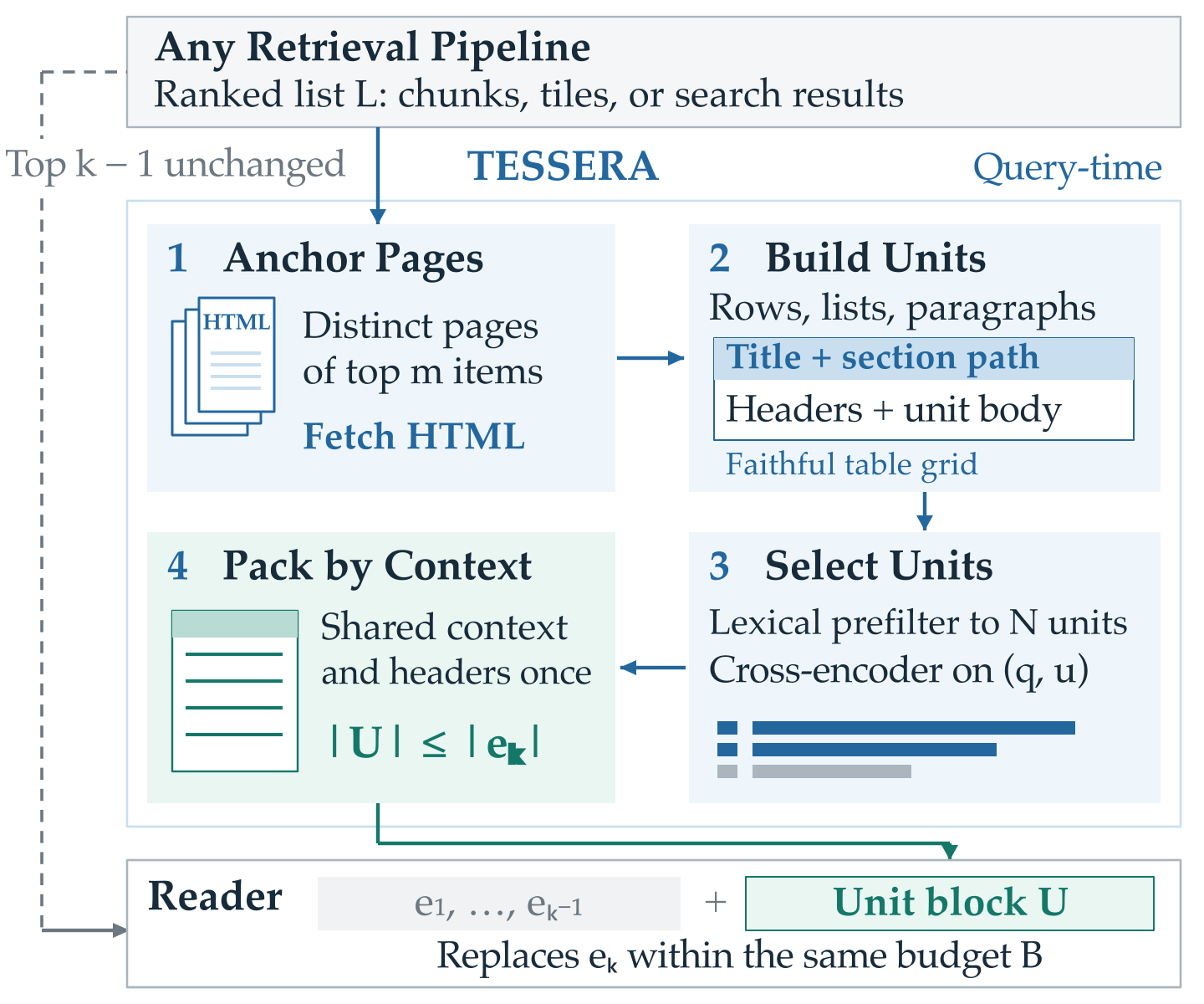 Paper Figure 3: Tessera's four steps.