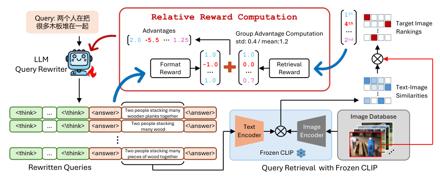 Paper Figure 1: GRAPE overview. The LLM samples K rewrites per query, the frozen CLIP computes the rank of the correct image for each rewrite, and rewards based on relative rank within the group update the rewriter.