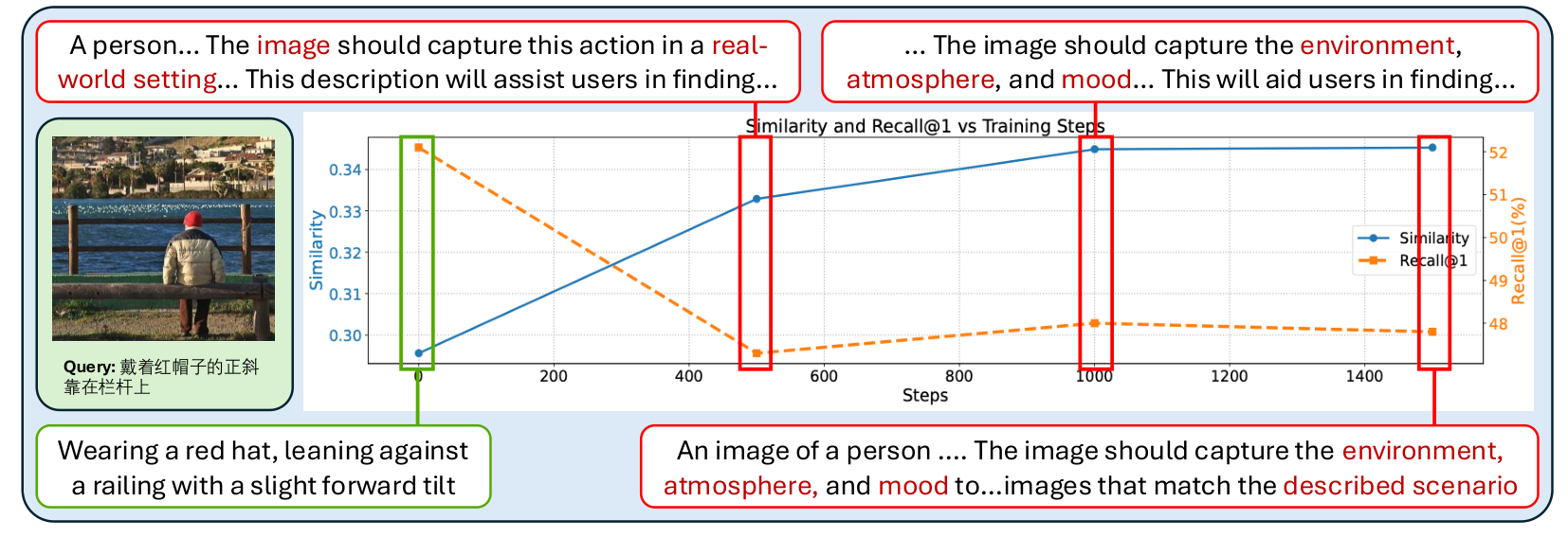 Paper Figure 5: using similarity as the reward causes score inflation. As training proceeds, query-target similarity rises while Recall@1 keeps falling; boxes show rewrites at different steps, with more and more generic words later on.