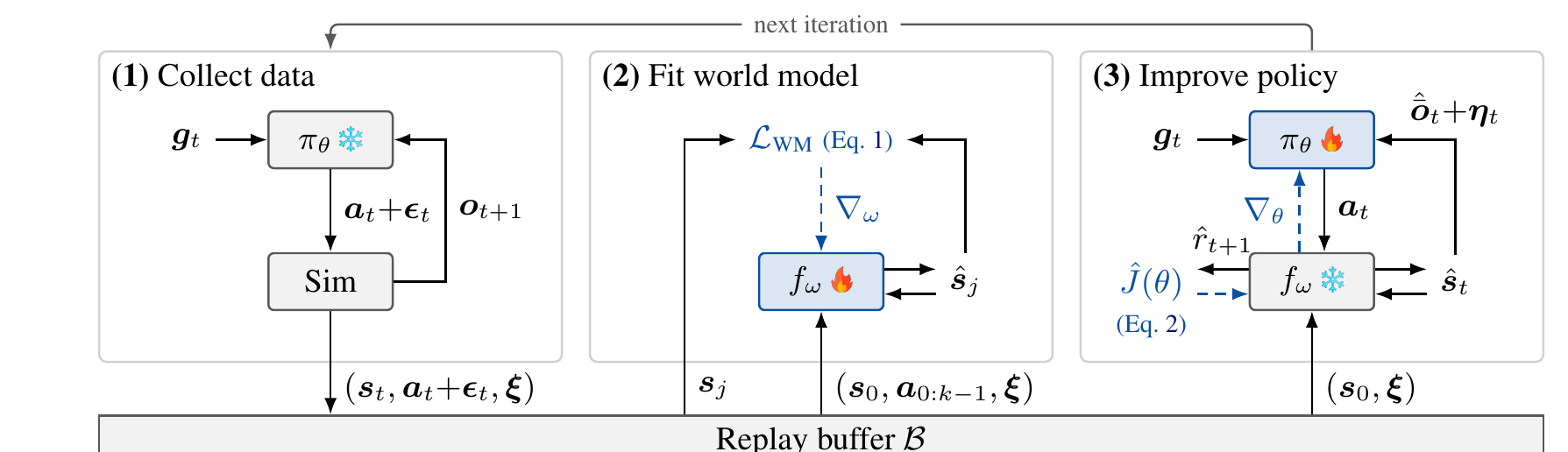 Training loop: (1) the current policy collects data in the simulator into a replay buffer; (2) the world model is fit to 8-step clips from the buffer; (3) with the world model frozen, the policy imagines 32 steps inside it and backpropagates the gradient. Blue dashed arrows are gradient flow; a snowflake marks a frozen part and a flame a part being trained.