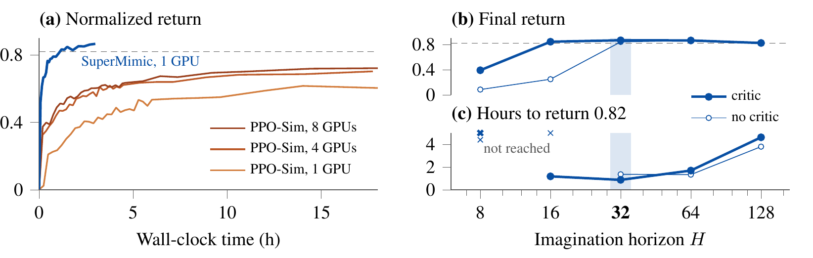 (a) With the same motions, reward and network sizes, SuperMimic reaches return 0.82 in about 1.2 hours on one GPU, while PPO in the simulator on 1, 4 or 8 GPUs does not reach it in 18 hours. (b)(c) Final return and time to 0.82 for different imagination lengths, with and without the critic.