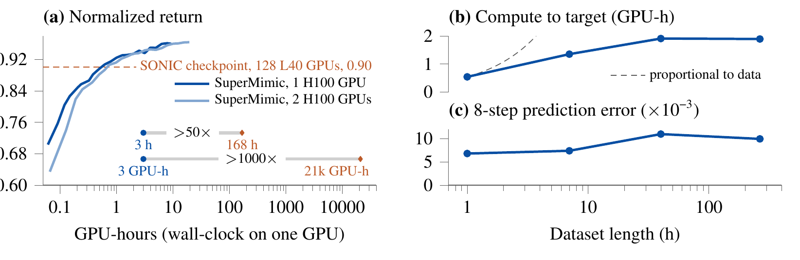 (a) The x-axis is GPU-hours (log scale); SuperMimic on one GPU passes the SONIC checkpoint's return (dashed line, 0.90) within 3 hours. (b) As data grows from 1 to 264 hours, the GPU-hours needed to reach the target return grow slowly. (c) Over the same range the world model's 8-step prediction error stays essentially flat.