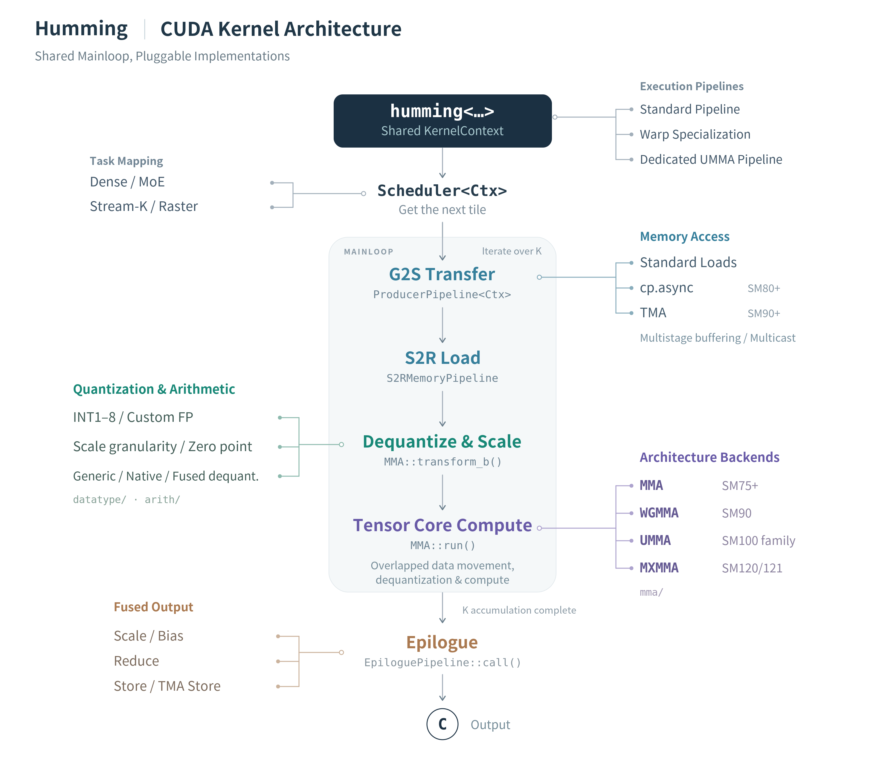 博客图:Humming 的 CUDA kernel 结构。中间是共享的主循环:调度器取下一块任务,把数据从显存搬到共享内存,再读进寄存器,在寄存器里反量化并乘 scale,然后交给 Tensor Core;沿 K 累加完后由收尾阶段融合 scale、bias 并写回。左右两侧是可替换的实现。