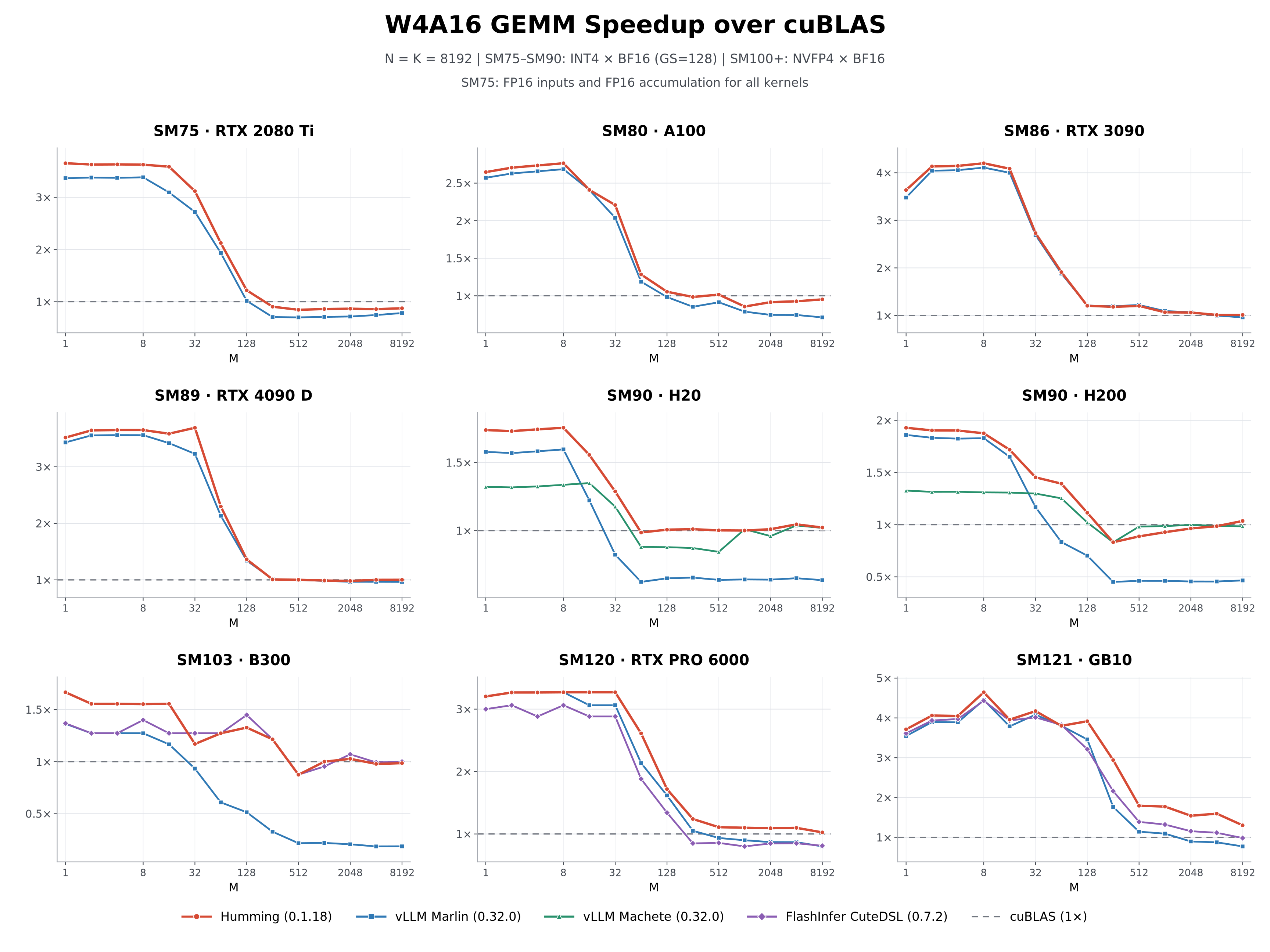 博客图:W4A16 GEMM 相对 cuBLAS 的加速(N=K=8192,横轴是 M)。红线是 Humming,蓝线是 vLLM Marlin。看小 M 一侧红线在多数卡上处在最高位,再看 H200、B300 大 M 一侧红蓝两线拉开的差距。