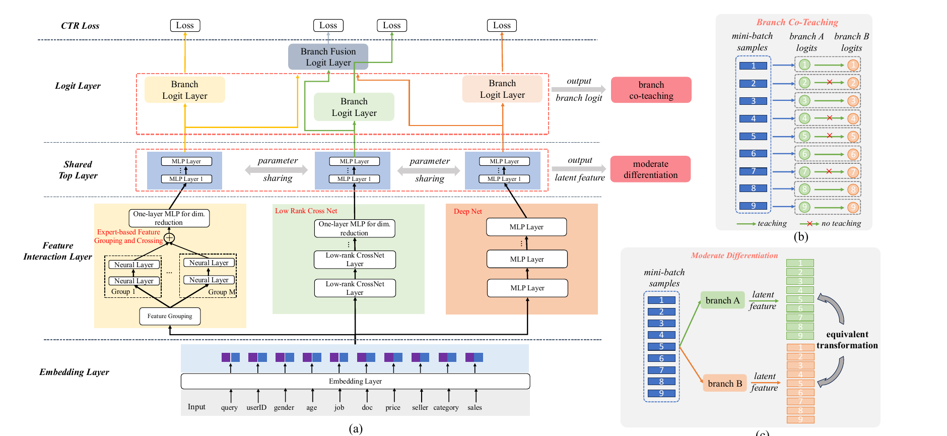 MBCnet architecture (Figure 2 of the paper). Panel (a), bottom to top: the embedding layer, three branches, the shared top layer, each branch's logit layer and the fusion logit layer; top right (b) is branch co-teaching, bottom right (c) is the transformation between two branches' vectors.