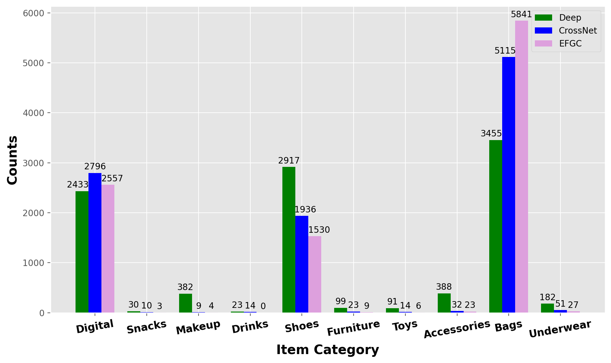 For each of the three branches, the category breakdown of its 10,000 best-predicted samples: EFGC leads on bags, Deep leads on shoes and makeup. The gaps between bars show that the samples each branch is good at do not overlap.